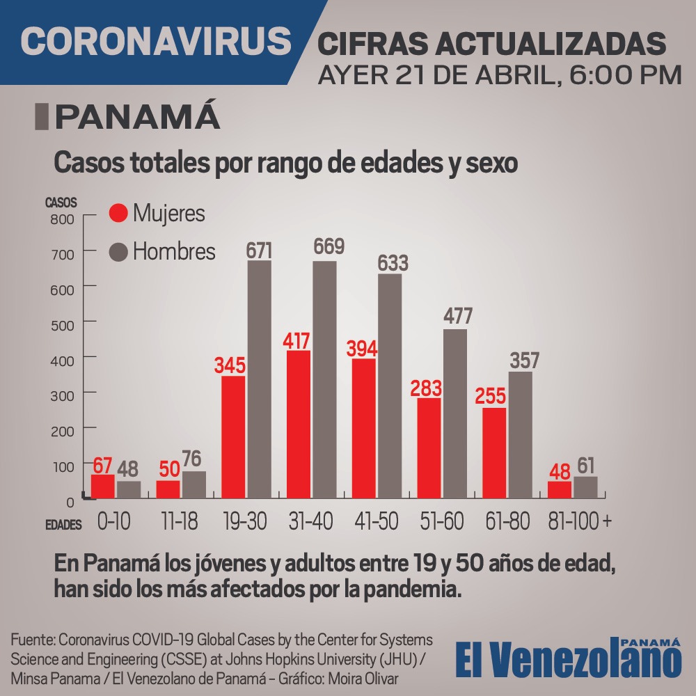 Panamá Los jóvenes y adultos entre 19 50 años han sidos los más