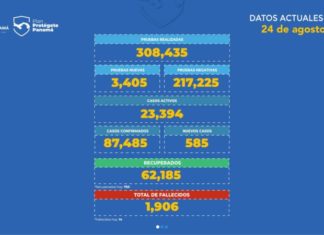 Panamá registra más de mil 900 muertes por COVID-19