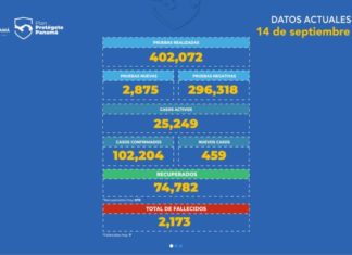 Panamá suma 459 nuevos casos de COVID-19
