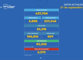 Panamá: 607 nuevos casos y 15 fallecidos por COVID-19 en las últimas 24 horas