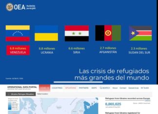 Venezuela ha superado a Siria y es oficialmente la crisis de migrantes y refugiados más grande del mundo