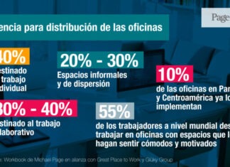 Oficinas del futuro se sustentan en 4 pilares: flexibilidad, sostenibilidad, conectividad y entornos saludables