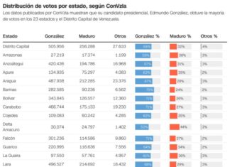 Así quedó la votación por estado en las elecciones presidenciales, según las actas oficiales presentadas por Edmundo González